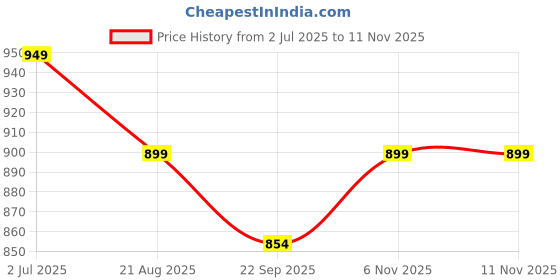 amazon.in over crowd Men Ethnic Gold Leaves 100% pure Jacquard Kurta & Aladdin salwar special for Lohri & New Year, In Panjabi Style over crowd Price History Graph from 2 Jul 2025 to 11 Nov 2025
