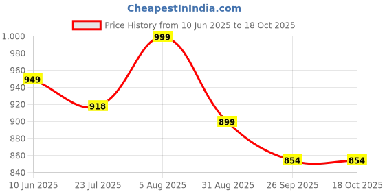 amazon.in over crowd Men Ethnic Gold Leaves 100% pure Jacquard Kurta & Aladdin salwar special for Lohri & New Year, In Panjabi Style over crowd Price History Graph from 10 Jun 2025 to 18 Oct 2025