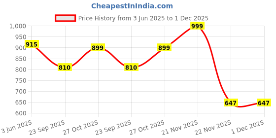 amazon.in over crowd Men Ethnic Gold Leaves 100% pure Jacquard Kurta & Aladdin salwar special for Lohri & New Year, In Panjabi Style over crowd Price History Graph from 3 Jun 2025 to 1 Dec 2025