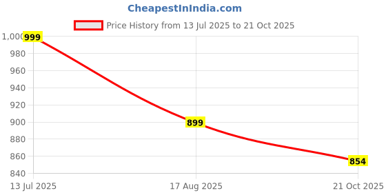 amazon.in over crowd Men Ethnic Gold Leaves 100% pure Jacquard Kurta & Aladdin salwar special for Lohri & New Year, In Panjabi Style over crowd Price History Graph from 13 Jul 2025 to 21 Oct 2025