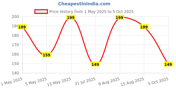 amazon.in Over Door Hook Rack with 'Good Luck' Design, 6 Hooks, Black Metal Hanger for Clothes, Towels and Accessories, No-Drill Installation (Set of 1) Price History Graph from 1 May 2025 to 5 Oct 2025