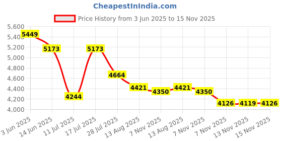 amazon.in Over Ear Headphones Wireless 80H Playtime, Bluetooth Headphones Over Ear with 3 EQ Modes, Built-in ENC Mic, Deep Bass, HiFi Stereo Foldable 5.4 Bluetooth Headset for Phone PC Travel Workout Office Price History Graph from 3 Jun 2025 to 15 Nov 2025