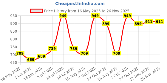 amazon.in jm looks Over Knee High Womens Boots, Block Heel Stylish Long Boots For Womens & Girls jm looks Price History Graph from 16 May 2025 to 26 Nov 2025