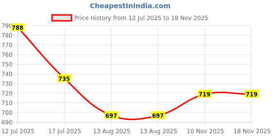 amazon.in voyage Over Size Full Rim Eyeglasses for Men & Women voyage Price History Graph from 12 Jul 2025 to 17 Nov 2025