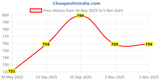 amazon.in pepperika Over The Belly Maternity Leggings for Pregnant Women Cotton Lycra Stretchable Maternity Pants for Pregnancy pepperika Price History Graph from 30 May 2025 to 2 Nov 2025