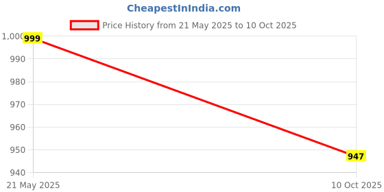 amazon.in Overa Folding Portable Walking Stick Cane Travel Camp Tripod Stool Folding Tripod, Anti-Slip Stick Chair Portable. Price History Graph from 21 May 2025 to 10 Oct 2025