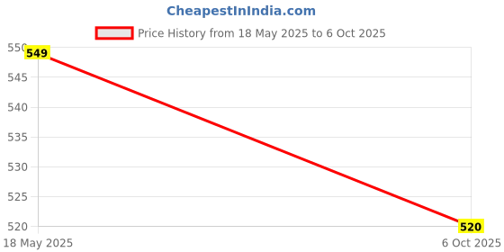 amazon.in overa Three-Eyed Monster Mini LED Torch, Ultra Bright Portable Small LED Torch, Super Bright Mini Torch, Rechargeable Torch (Black) overa Price History Graph from 18 May 2025 to 6 Oct 2025