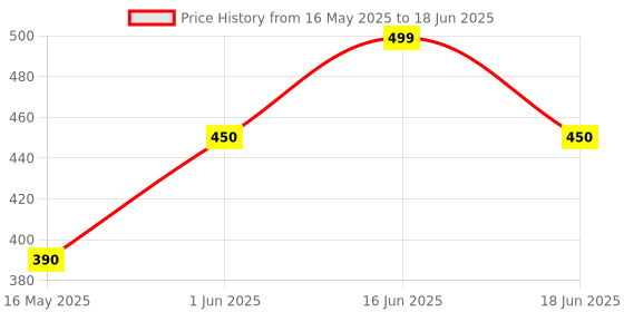 amazon.in Overall Vacuum Cleaner For Home And Car Wireless Dust Collection 2 In 1 Car Vaccum Cleaner 120W High-Power Handheld Dual-Use Portable Usb Rechargable, 12 Ounces, HEPA, Multi overall Price History Graph from 16 May 2025 to 18 Jun 2025