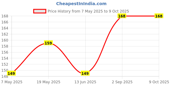 amazon.in Overdrive 9W Energy Saving LED Light Bulb, B22 Bayonet Base, White, Round Shape (B22D, 4, count) Price History Graph from 7 May 2025 to 8 Oct 2025