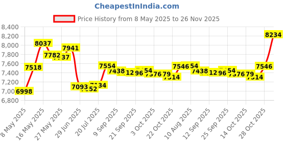 amazon.in OverEar Noise Canceling Headphones, Adjustable and Retractable Headband, Soft PU Leather with Colorful Breathing Light, for Mobile Phones, Laptops, Tablets (Yellow) Price History Graph from 8 May 2025 to 26 Nov 2025