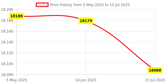 amazon.in Overhead Projector, Doc Camera HD Live Image Flexible Design for Teaching for Meeting for Learning Price History Graph from 5 May 2025 to 15 Jul 2025