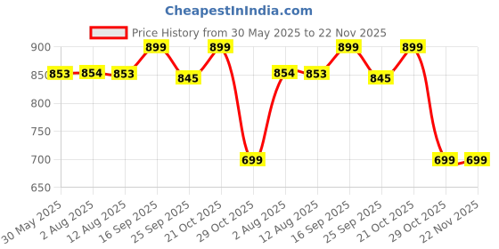 amazon.in Overhead Video Stand Phone Holder Articulating Arm Phone Mount Table Top Scissor Boom Arm Articulating Phone Stand Tablet Phone Holder for Streaming Phone Baking Crafting Videos and More Price History Graph from 30 May 2025 to 22 Nov 2025