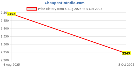 amazon.in Overhead Water Tank | UV-Stabilized | Multi-Layer Insulated Virgin Plastic | Leak-Proof & Weather-Resistant | for Homes & Buildings(200 Liter) Price History Graph from 4 Aug 2025 to 5 Oct 2025