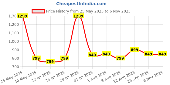 amazon.in enrico Overjoyed Sunglass with Rectangle Frames | Polycarbonate Material |Adults-Women Sunglasses with Cover Case enrico Price History Graph from 25 May 2025 to 6 Nov 2025