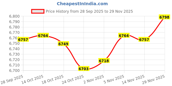 amazon.in Overlanding Shovel Holder Quick-Release Clamp Mount for Diameter Tools and Equipment for Home, Off-road vehicle, UTV, ATV, Van, Trucks, Boat & Train 4 Pack Price History Graph from 28 Sep 2025 to 29 Nov 2025
