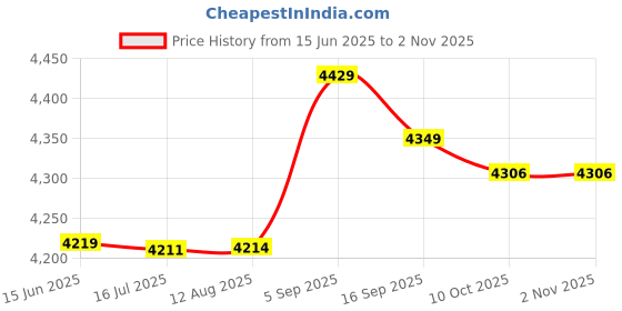 amazon.in sojare Overlock Computer Case Base, Fashion 7.80 x 7.64 inch DIY Base Stand, for DIY sojare Price History Graph from 15 Jun 2025 to 1 Nov 2025