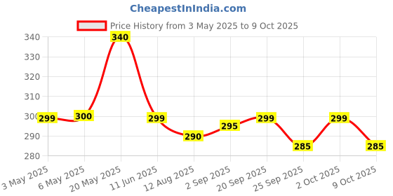 amazon.in Overnight Adult Underpads, Pack of 1 (10 counts), Disposable bed pads with High Absorption for incontinence and Leak proof protection, Unisex, 60 x 90 cms. Price History Graph from 3 May 2025 to 9 Oct 2025