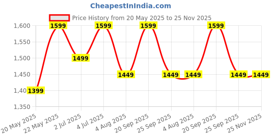 amazon.in Overnight Oats 20/15gms High Protein| Refined Sugar Free| No Preservative|With Whey Protein, Mocha, Banana, Mixed Berries, Mango, Chocolate Chip, Cookies Cremè and Cinnamon Flavours (Assorted,Pack of 10) Price History Graph from 20 May 2025 to 25 Nov 2025