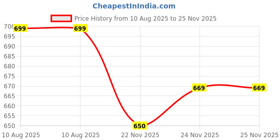 amazon.in Overnight Oats 20gm High Protein, Refined Sugar Free, Cookies & Creme, Chia Seeds, Whey Protein & more| Breakfast Cereals for Weight Management| (Cookies & Creme, Pack of 5) Price History Graph from 10 Aug 2025 to 24 Nov 2025