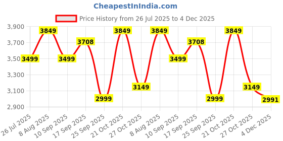 amazon.in tommy hilfiger Overnighter Trolley Bag for Men & Women – Roosevelt Pro, Navy | Polyester, Size - 44CM | 15 Inch Laptop Compartment | Business Travel Bag with Retractable Handle & Detachable Wet Pouch tommy hilfiger Price History Graph from 26 Jul 2025 to 4 Dec 2025