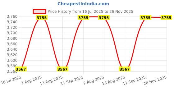 amazon.in OVERSEAS MART 5ft Height Adjustable Brass Antique Gold Tripod Floor Lamp Standing Wooden Brown with Moveable Spotlight (Wire inculded) Home Decor Light (Pack of 1) Price History Graph from 16 Jul 2025 to 26 Nov 2025