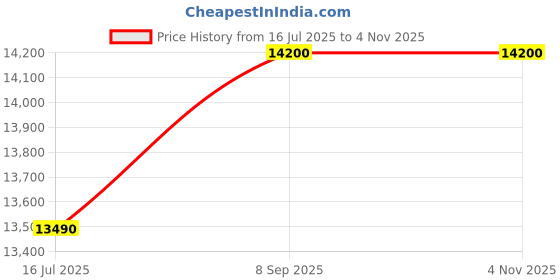 amazon.in OVERSEAS MART Sunshine Recorder Having Crystal Balls Price History Graph from 16 Jul 2025 to 2 Nov 2025