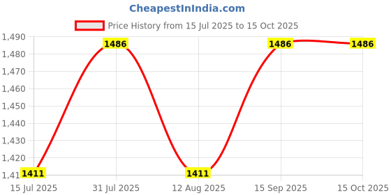 amazon.in OVERSEAS MART Vintage Style Unique Handmade Antique Finish Small Desk Lamp Tripod Floor Light - Brown Stand Lamp Price History Graph from 15 Jul 2025 to 14 Oct 2025