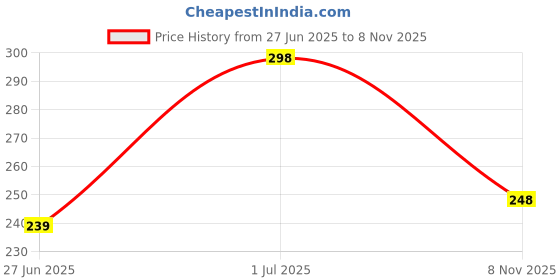 amazon.in Oversize Tshirts for Men - Panda Cool Price History Graph from 27 Jun 2025 to 8 Nov 2025