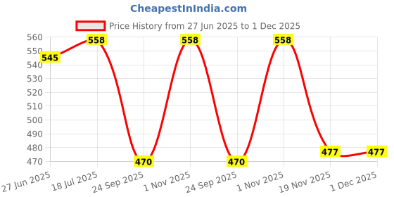 amazon.in peter jones Oversized Aviator Unisex Blue Light Blocking Computer Glasses (20508) peter jones Price History Graph from 27 Jun 2025 to 1 Dec 2025