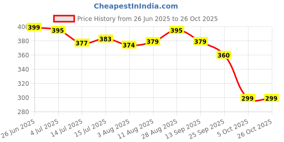 amazon.in veirdo Oversized Baggy Fit Drop Shoulder Cool and Stylish Latest Graphic Printed Design Half Sleeve T-Shirt for Men (Available Sizes: S to 2XL) veirdo Price History Graph from 26 Jun 2025 to 26 Oct 2025