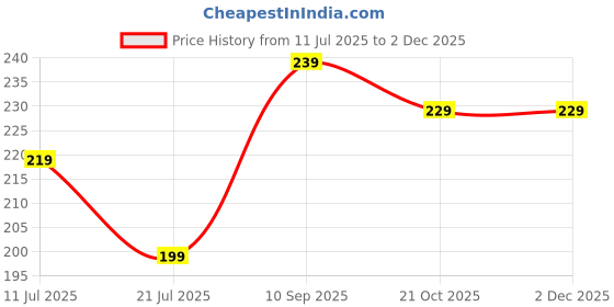 amazon.in durer Oversized Black Shield Sunglasses for Men | UV Protection | Lightweight & Stylish Design durer Price History Graph from 11 Jul 2025 to 30 Nov 2025