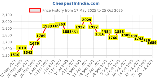 amazon.in breaksun Oversized Blue Light Glasses for Women Fashion Thick Square Computer Eyewear Non-Prescription Black Glasses, Black, MM breaksun Price History Graph from 17 May 2025 to 21 Oct 2025