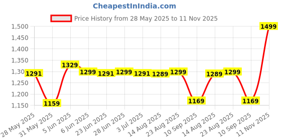 amazon.in nobero Oversized Casual Round Neck Co-ord Set for Men Printed Casual Sleepwear & Loungewear Set & Night Suits Set for Men’s nobero Price History Graph from 28 May 2025 to 11 Nov 2025