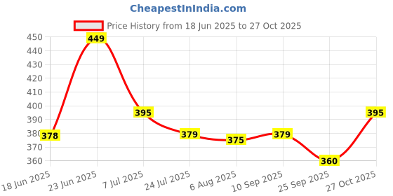 amazon.in rodzen Oversized Cotton All Over Printed Loose Fit T-Shirt for Women/Girls rodzen Price History Graph from 18 Jun 2025 to 27 Oct 2025