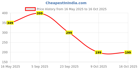 amazon.in chkokko Oversized Cotton Front and Back Printed Round Neck T Shirts for Men chkokko Price History Graph from 16 May 2025 to 16 Oct 2025