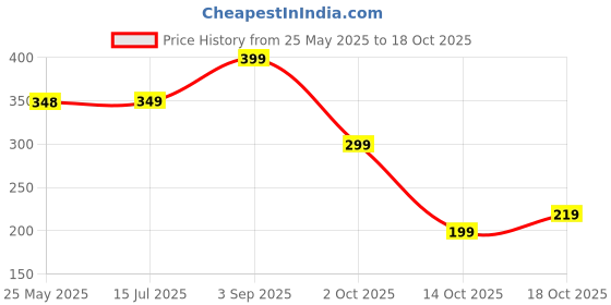 amazon.in chkokko Oversized Cotton Printed Hindu Lord Shree Ram Om Namah Shivay Ganpati Trishul Plus Size T Shirts for Men chkokko Price History Graph from 25 May 2025 to 17 Oct 2025