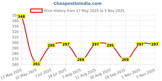 amazon.in leotude Oversized Cottonblend Half Sleeve Back Printed Drop Shoulder Men T-Shirt (Color Black) leotude Price History Graph from 17 May 2025 to 2 Nov 2025