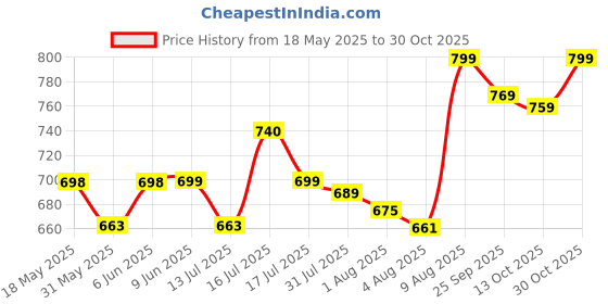 amazon.in leotude Oversized Cottonblend Half Sleeve Round Neck Longline Drop Shoulder, Colorful Printed T-Shirt Women's Combo T-Shirts (Pack of 3) leotude Price History Graph from 18 May 2025 to 30 Oct 2025
