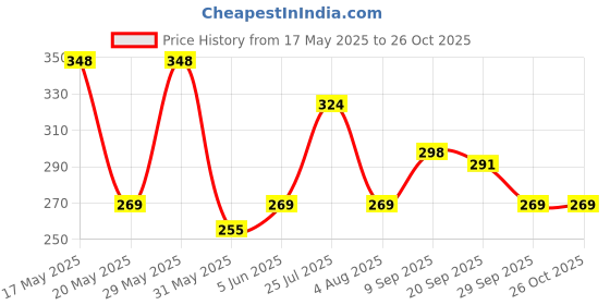 amazon.in leotude Oversized Half Sleeve Tshirt for Women, Round Neck Longline Printed Drop Shoulder T-Shirt (Color Red) leotude Price History Graph from 17 May 2025 to 26 Oct 2025