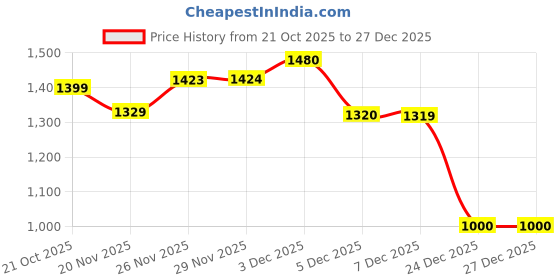 amazon.in nobero Oversized Hoodies for Man Stylish | 280 GSM Rich Cotton Fleece Printed Oversized Fit Hooded Full Sleeve Oversized Sweatshirt for Men | Stylish Casual Wear Winter Hoodies for Men nobero Price History Graph from 21 Oct 2025 to 27 Dec 2025