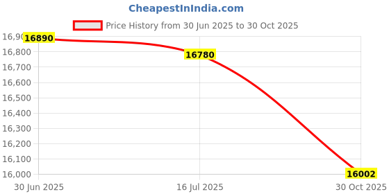 amazon.in Oversized Key Stock, 12 in L, 3/4 in W, 3/4 in H, 18-8 Stainless Steel, Mfr: WWG750750075012-A Price History Graph from 30 Jun 2025 to 30 Oct 2025