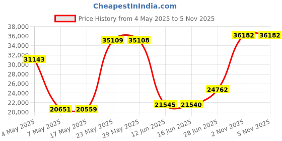 amazon.in Oversized King Bedspread White 128x120 Extra Wide, Modern & Contemporary Look, Lightweight Bedding Cover, Reversible, 5 Piece, 100% Microfiber, King/Cal King, Pure White Price History Graph from 4 May 2025 to 4 Nov 2025