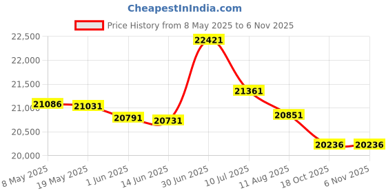 amazon.in Oversized King Bedspreads 128x120 Extra Wide Quilt for Tall King California King Bed Lightweight 3 Piece Quilted Coverlet Pillow Shams Set Gray Price History Graph from 8 May 2025 to 6 Nov 2025