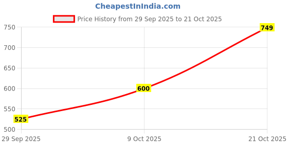 amazon.in only Oversized Printed Pure Cotton T-Shirt only Price History Graph from 29 Sep 2025 to 21 Oct 2025