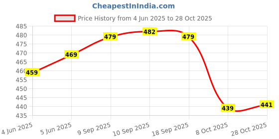 amazon.in leriya fashion Oversized Shirt for Women | Shirt for Women Stylish Western | Long Shirt for Women leriya fashion Price History Graph from 4 Jun 2025 to 28 Oct 2025