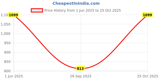 amazon.in karsaer Oversized Sports Sunglasses for Men and Women, UV400 Protection Outdoor Cycling Driving Fishing Glasses E1083 karsaer Price History Graph from 1 Jun 2025 to 25 Oct 2025