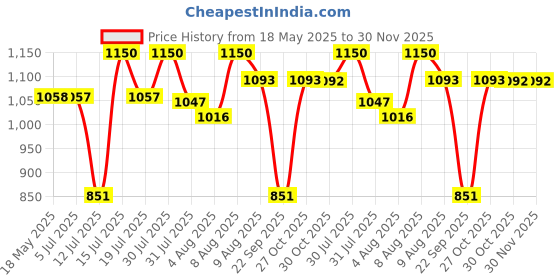 amazon.in karsaer Oversized Square Flat Top Shield Sunglasses One Piece Frameless Stylish Women Men UV400 E1037 karsaer Price History Graph from 18 May 2025 to 29 Nov 2025