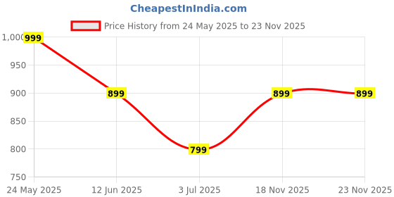 amazon.in dervin Oversized Square Frame Cute Trendy Classic Simple Women Sunglasses dervin Price History Graph from 24 May 2025 to 23 Nov 2025