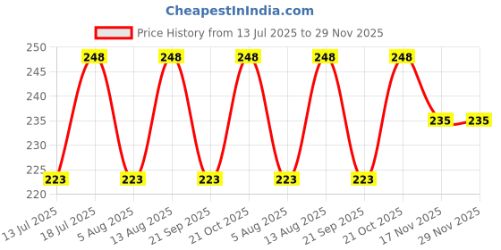 amazon.in legend eyewear Oversized Square Non-Polarized Sunglasses For Women Men Fashion Siamese Lens Style Flat Top Shield (Black) legend eyewear Price History Graph from 13 Jul 2025 to 29 Nov 2025