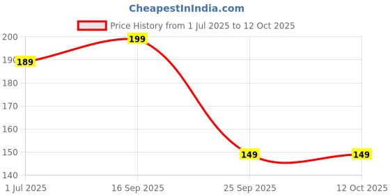 amazon.in freddy Oversized Square Sunglasses, Black Frame with Gradient Lenses, UV Protection, Stylish Design for Men freddy Price History Graph from 1 Jul 2025 to 12 Oct 2025